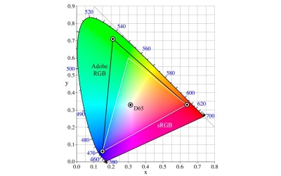 Choosing the Best Color Space for Fine Art Printing: sRGB vs. Adobe RGB vs. CMYK